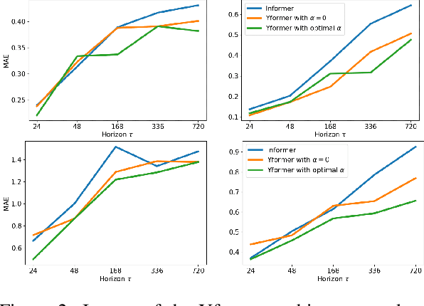 Figure 4 for Yformer: U-Net Inspired Transformer Architecture for Far Horizon Time Series Forecasting