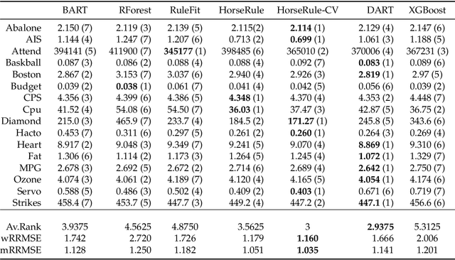 Figure 4 for Tree Ensembles with Rule Structured Horseshoe Regularization