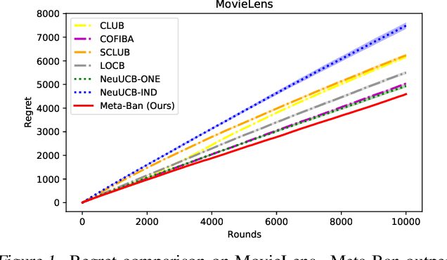 Figure 1 for Neural Collaborative Filtering Bandits via Meta Learning