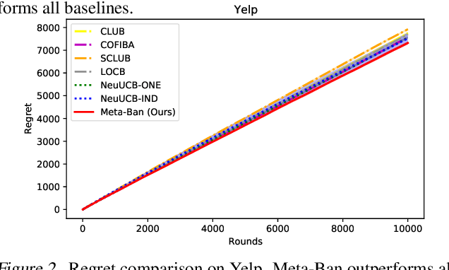 Figure 2 for Neural Collaborative Filtering Bandits via Meta Learning