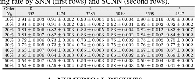 Figure 2 for Simplicial Convolutional Neural Networks
