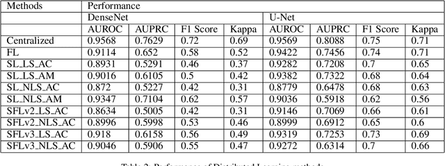 Figure 4 for Comparison of Privacy-Preserving Distributed Deep Learning Methods in Healthcare
