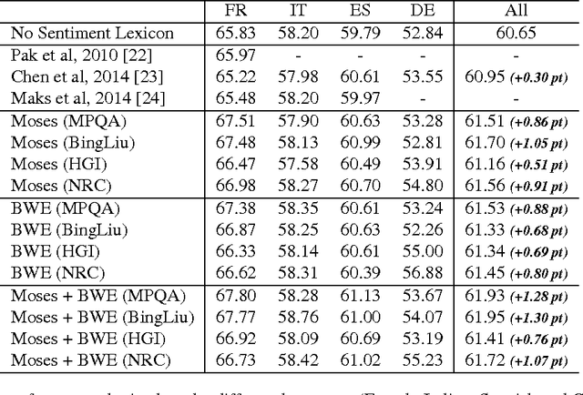 Figure 1 for Building a robust sentiment lexicon with no resource