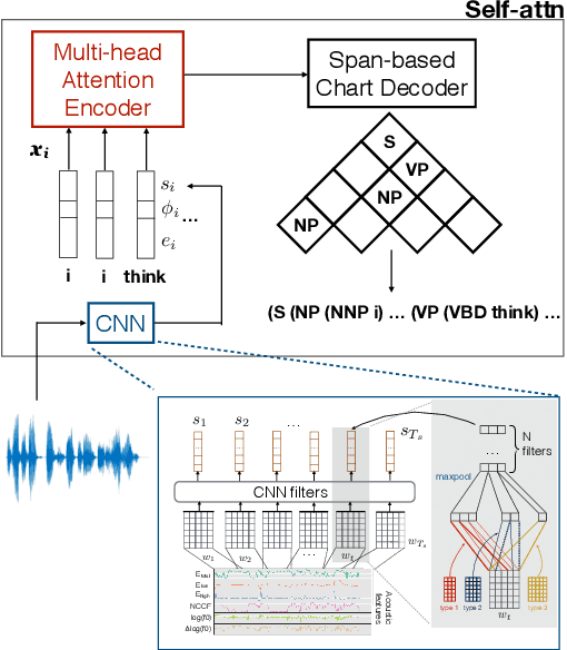 Figure 2 for On the Role of Style in Parsing Speech with Neural Models