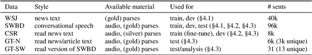 Figure 1 for On the Role of Style in Parsing Speech with Neural Models