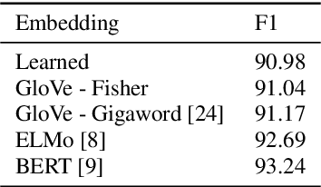 Figure 3 for On the Role of Style in Parsing Speech with Neural Models