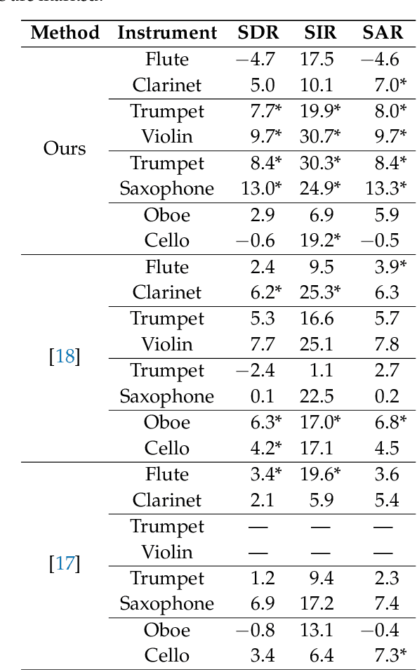 Figure 4 for Blind Source Separation in Polyphonic Music Recordings Using Deep Neural Networks Trained via Policy Gradients