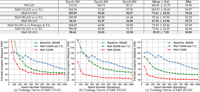 Figure 4 for Manifold-preserved GANs