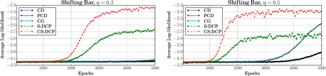 Figure 1 for Learning RBM with a DC programming Approach