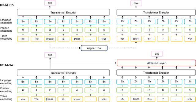 Figure 3 for Cross-lingual Pre-training Based Transfer for Zero-shot Neural Machine Translation