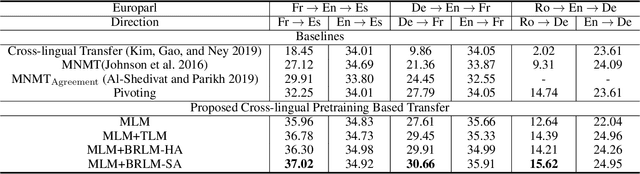 Figure 4 for Cross-lingual Pre-training Based Transfer for Zero-shot Neural Machine Translation