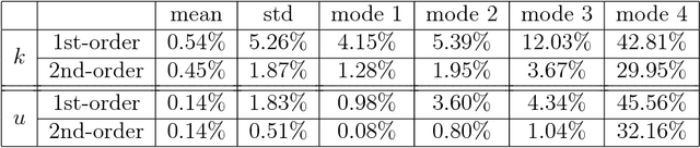 Figure 2 for Quantifying total uncertainty in physics-informed neural networks for solving forward and inverse stochastic problems
