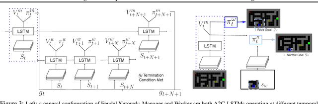 Figure 4 for Learning World Graphs to Accelerate Hierarchical Reinforcement Learning