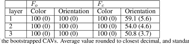 Figure 2 for Best of both worlds: local and global explanations with human-understandable concepts