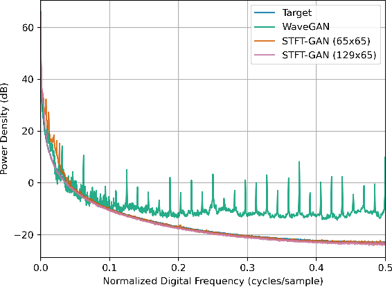 Figure 4 for Learning Noise with Generative Adversarial Networks: Explorations with Classical Random Process Models