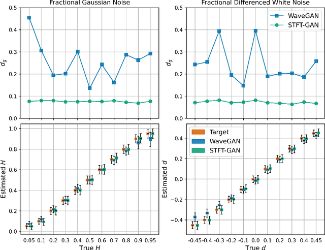 Figure 2 for Learning Noise with Generative Adversarial Networks: Explorations with Classical Random Process Models