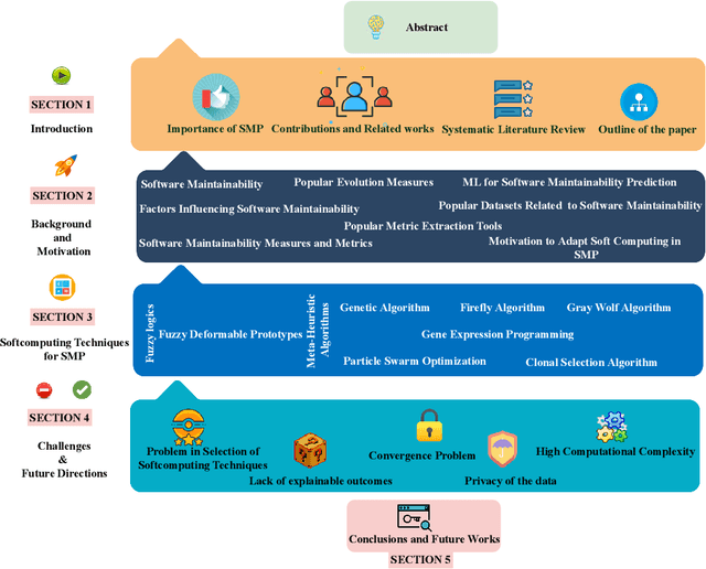 Figure 4 for A Systematic Literature Review of Soft Computing Techniques for Software Maintainability Prediction: State-of-the-Art, Challenges and Future Directions