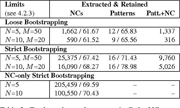 Figure 3 for Large-Scale Noun Compound Interpretation Using Bootstrapping and the Web as a Corpus