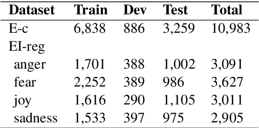 Figure 1 for Exploring Deep Neural Networks and Transfer Learning for Analyzing Emotions in Tweets