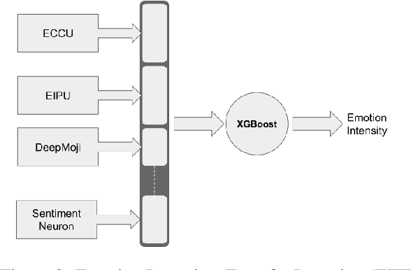 Figure 3 for Exploring Deep Neural Networks and Transfer Learning for Analyzing Emotions in Tweets