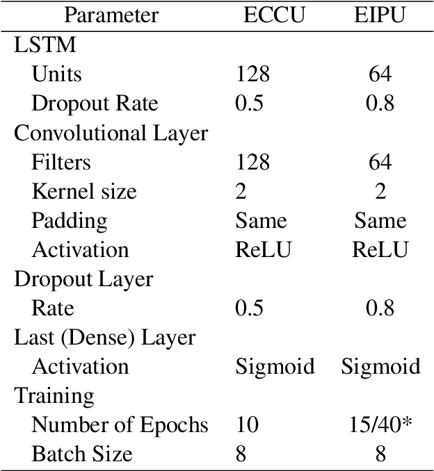 Figure 4 for Exploring Deep Neural Networks and Transfer Learning for Analyzing Emotions in Tweets