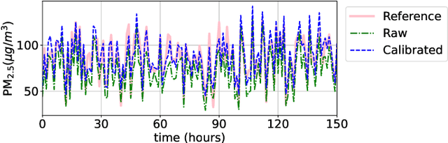Figure 1 for Few-shot calibration of low-cost air pollution  sensors using meta-learning
