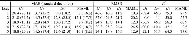 Figure 2 for Few-shot calibration of low-cost air pollution  sensors using meta-learning