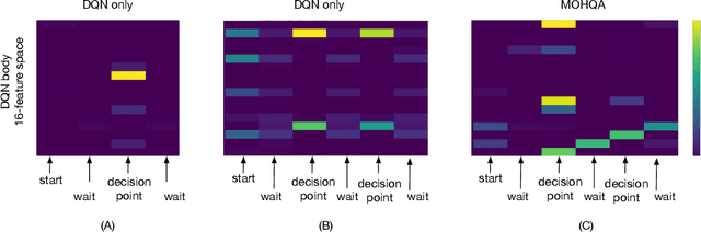 Figure 4 for Deep Reinforcement Learning with Modulated Hebbian plus Q Network Architecture