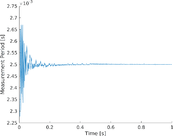 Figure 4 for Online Multi Camera-IMU Calibration