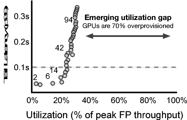 Figure 4 for The OoO VLIW JIT Compiler for GPU Inference