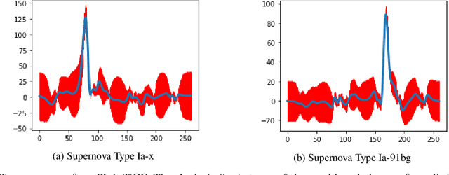 Figure 3 for Explainable classification of astronomical uncertain time series