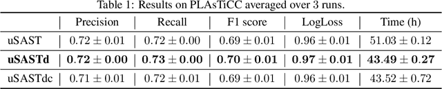 Figure 2 for Explainable classification of astronomical uncertain time series