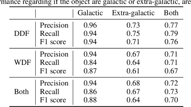 Figure 4 for Explainable classification of astronomical uncertain time series