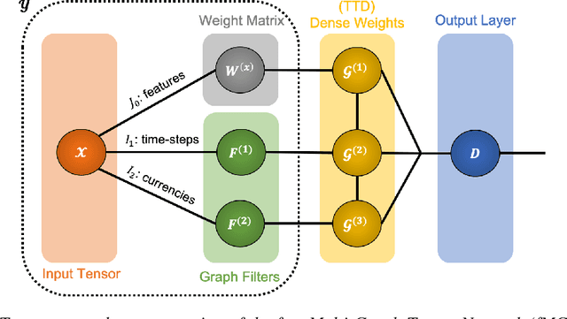 Figure 1 for Multi-Graph Tensor Networks
