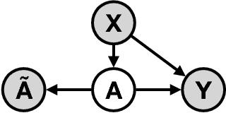 Figure 1 for Learning Models from Data with Measurement Error: Tackling Underreporting
