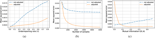 Figure 2 for Learning Models from Data with Measurement Error: Tackling Underreporting