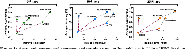 Figure 1 for Memory Replay with Data Compression for Continual Learning