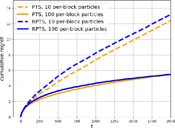 Figure 4 for Regenerative Particle Thompson Sampling