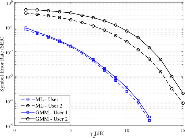 Figure 3 for Clustering-based Joint Channel Estimation and Signal Detection for NOMA