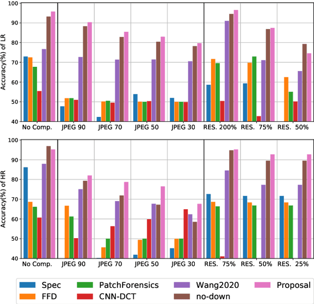 Figure 3 for Towards Universal GAN Image Detection