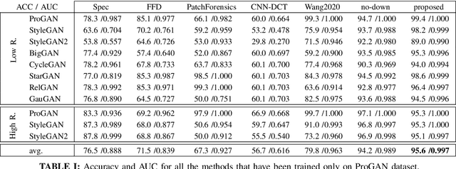 Figure 4 for Towards Universal GAN Image Detection