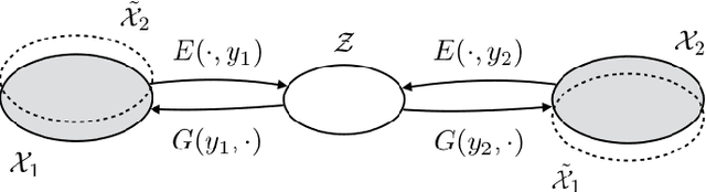 Figure 1 for Style Transfer from Non-Parallel Text by Cross-Alignment