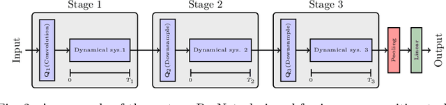 Figure 3 for Globally Convergent Multilevel Training of Deep Residual Networks