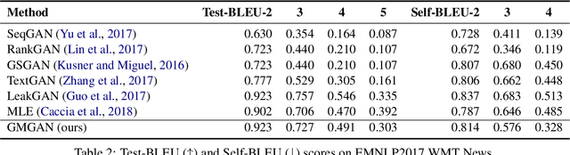 Figure 4 for Improving Adversarial Text Generation by Modeling the Distant Future