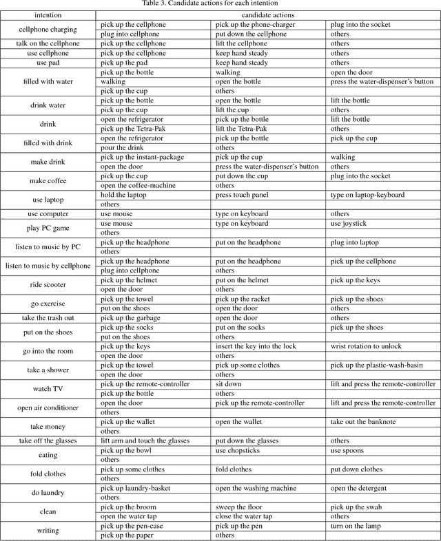Figure 3 for Anticipating Daily Intention using On-Wrist Motion Triggered Sensing