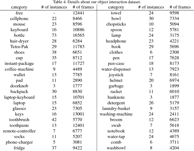 Figure 4 for Anticipating Daily Intention using On-Wrist Motion Triggered Sensing