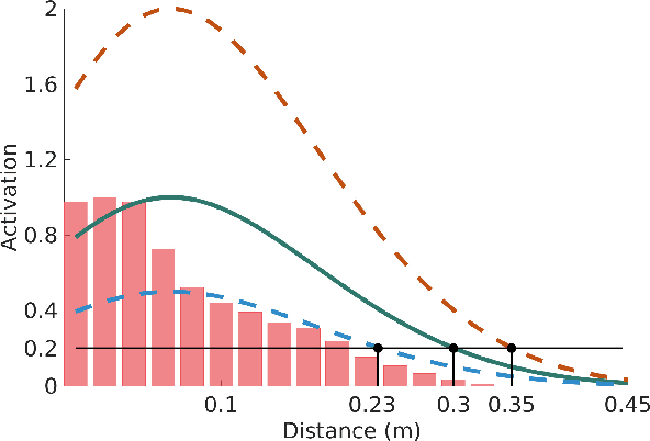 Figure 4 for Compact Real-time avoidance on a Humanoid Robot for Human-robot Interaction