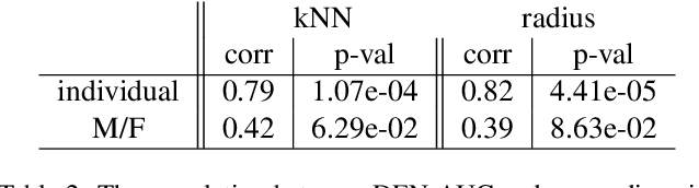 Figure 4 for Estimating Structural Disparities for Face Models