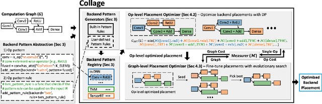 Figure 3 for Collage: Automated Integration of Deep Learning Backends