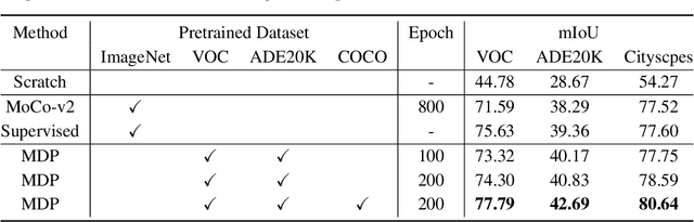Figure 2 for Multi-dataset Pretraining: A Unified Model for Semantic Segmentation